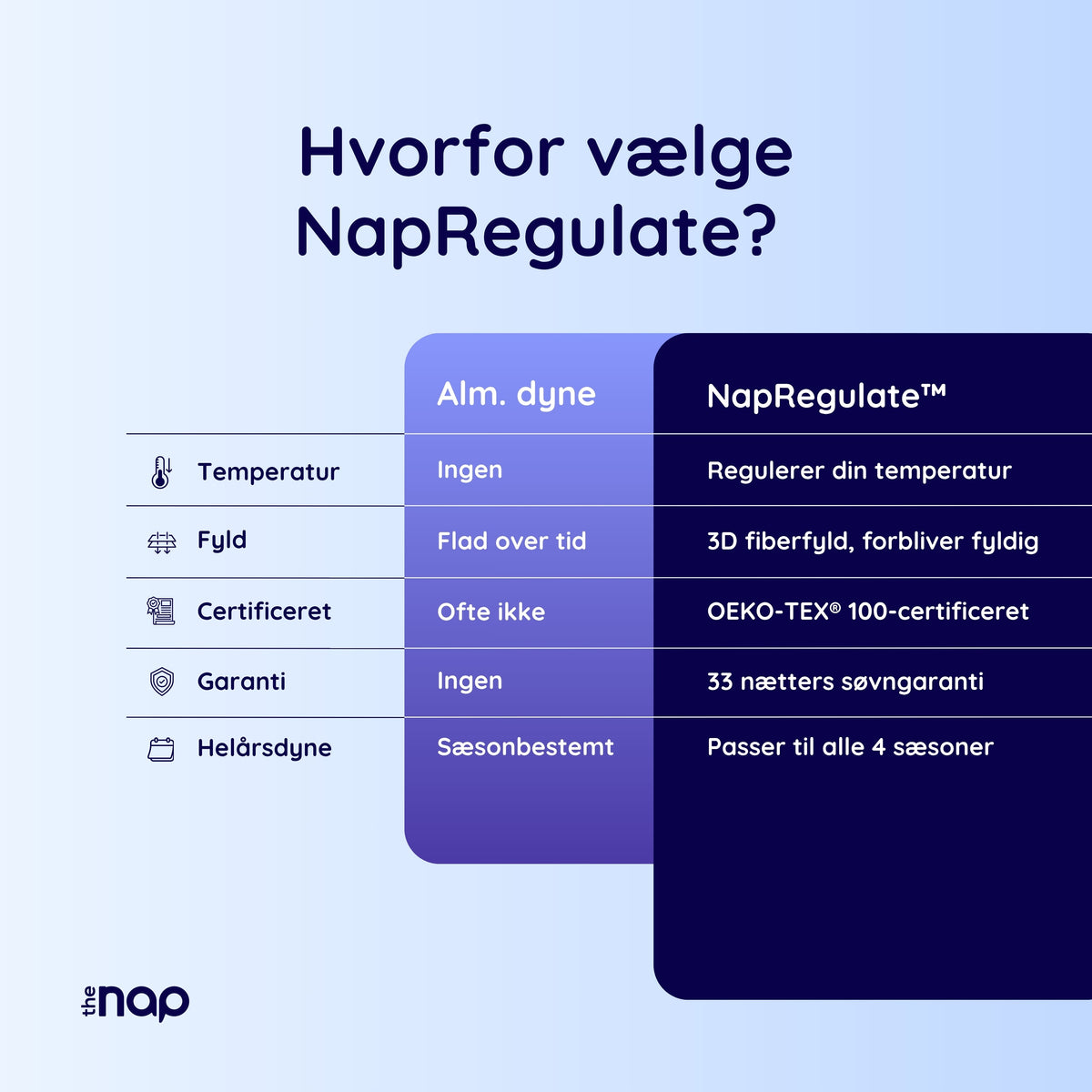 NapRegulate™ Den Temperaturregulerende Dyne